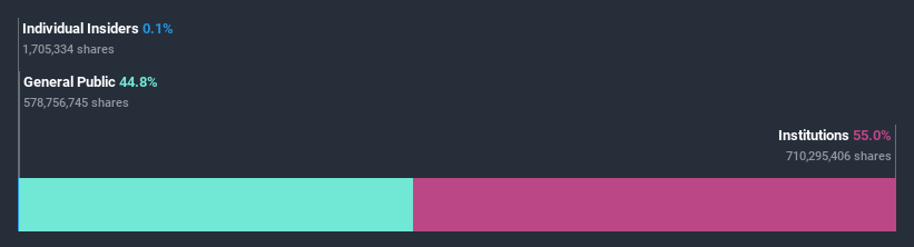 ownership-breakdown