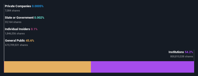 ownership-breakdown