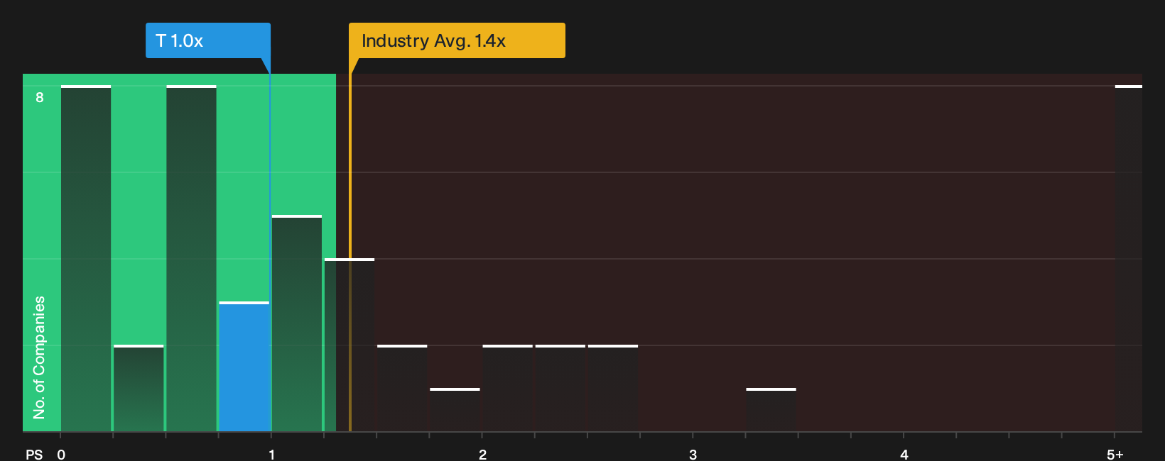 TSX:T P/S Ratio as at Sep 2026