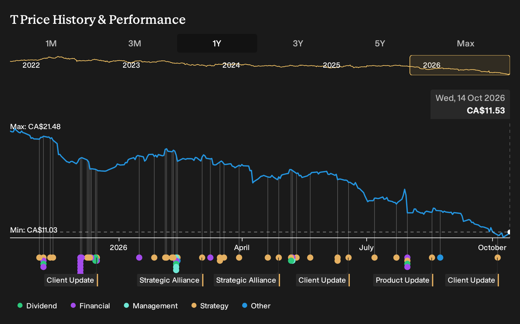 TSX:T 1-Year Stock Price Chart