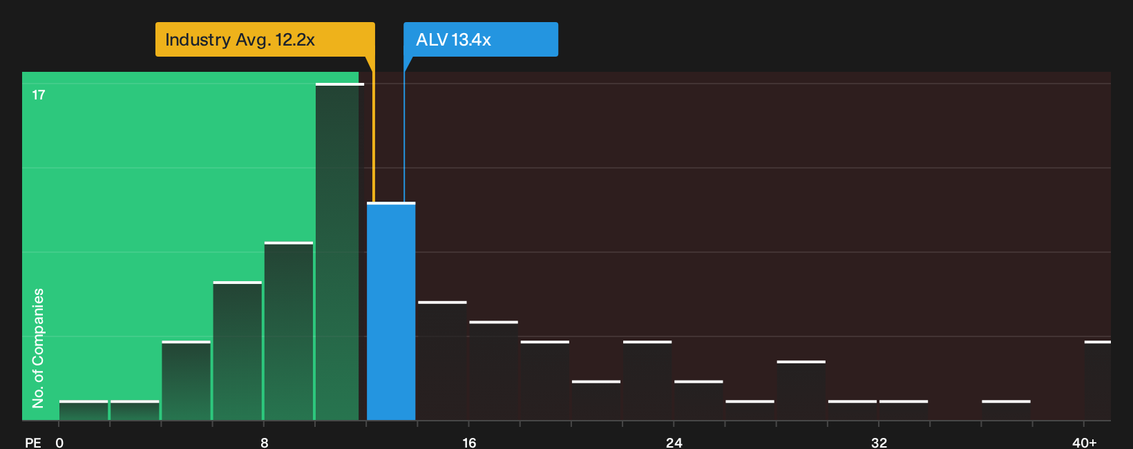 XTRA:ALV P/E Ratio as at Oct 2026