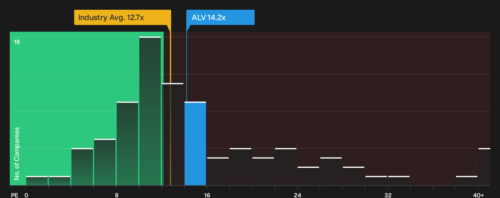 XTRA:ALV P/E Ratio as at Oct 2026