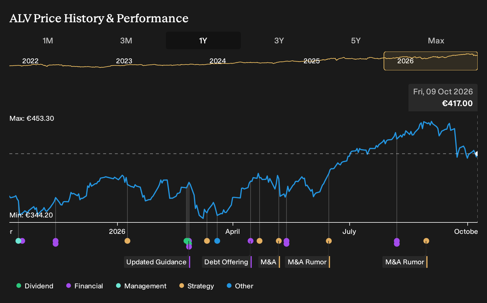 XTRA:ALV 1-Year Stock Price Chart
