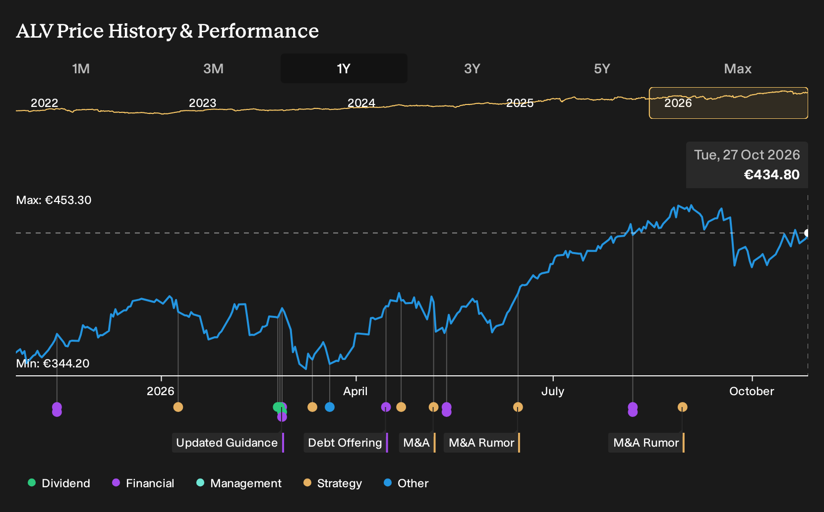 XTRA:ALV 1-Year Stock Price Chart