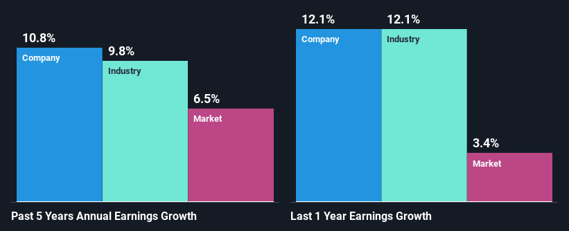 past-earnings-growth