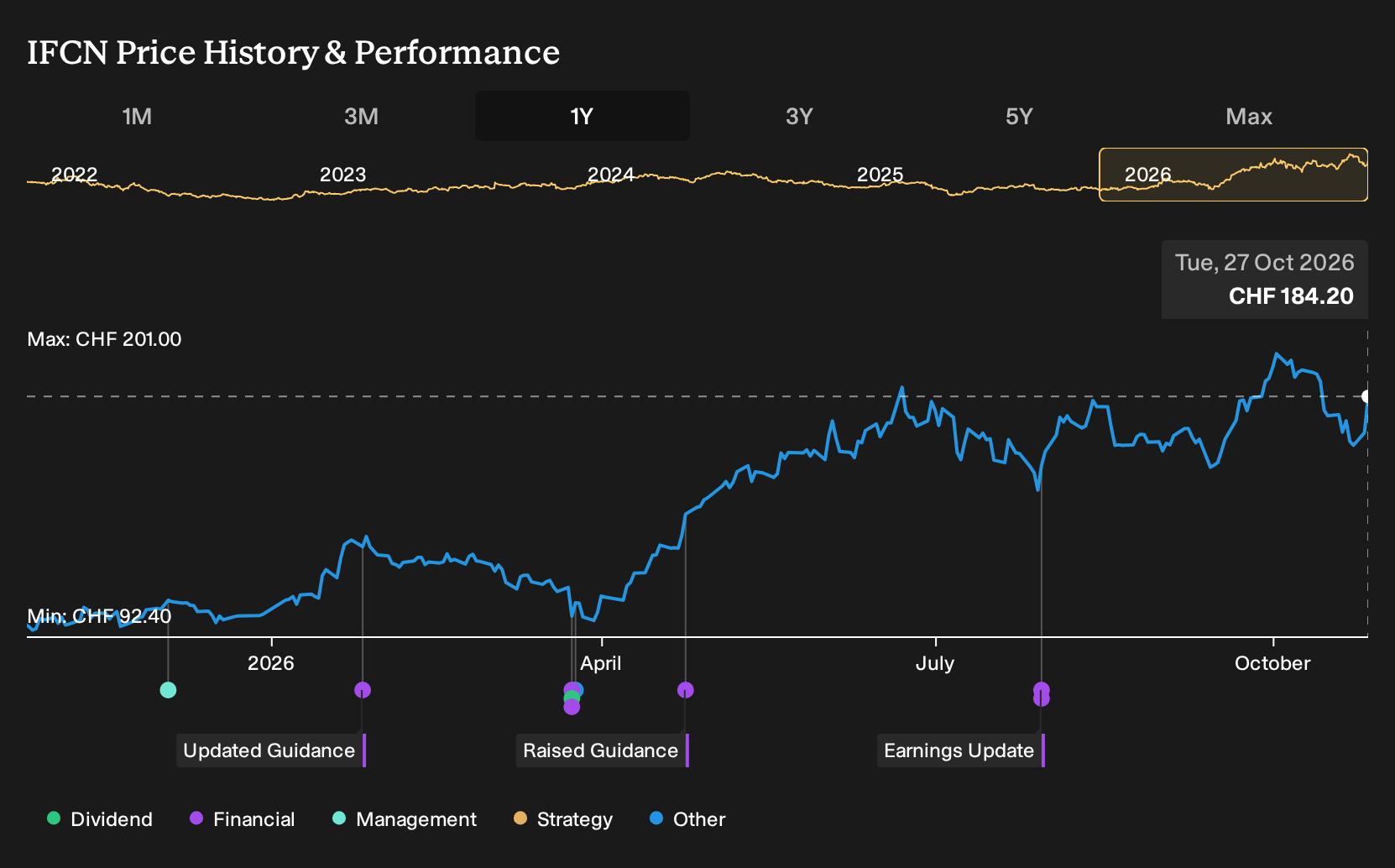 SWX:IFCN 1-Year Stock Price Chart