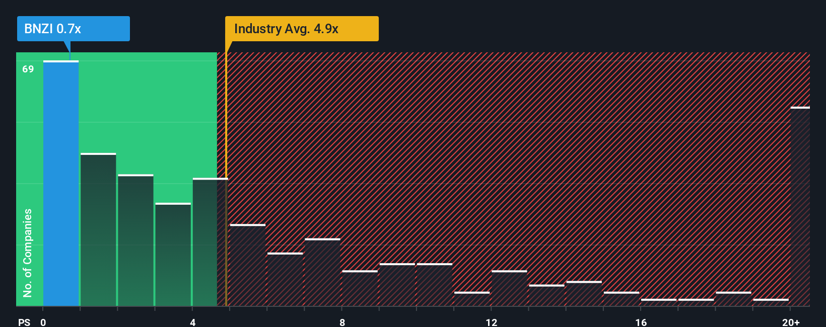 ps-multiple-vs-industry