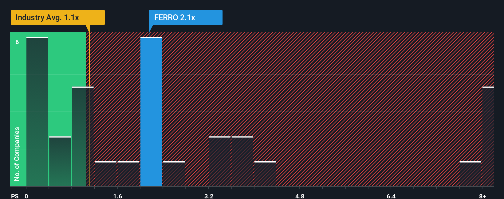 ps-multiple-vs-industry