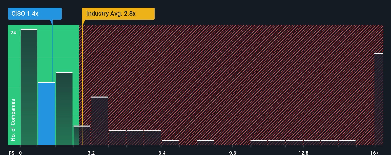 ps-multiple-vs-industry