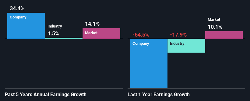 past-earnings-growth