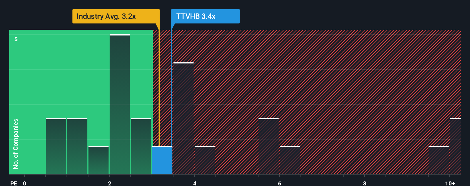 ps-multiple-vs-industry