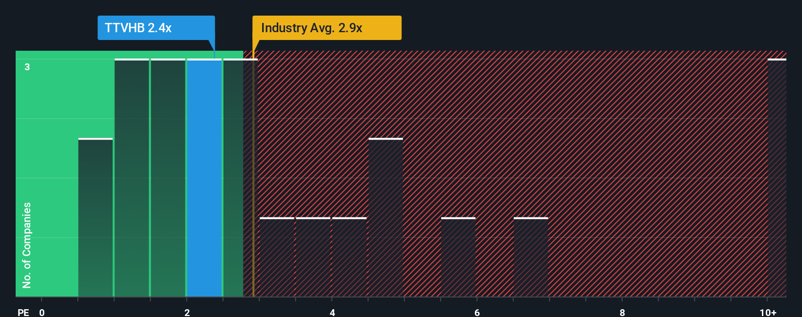 ps-multiple-vs-industry