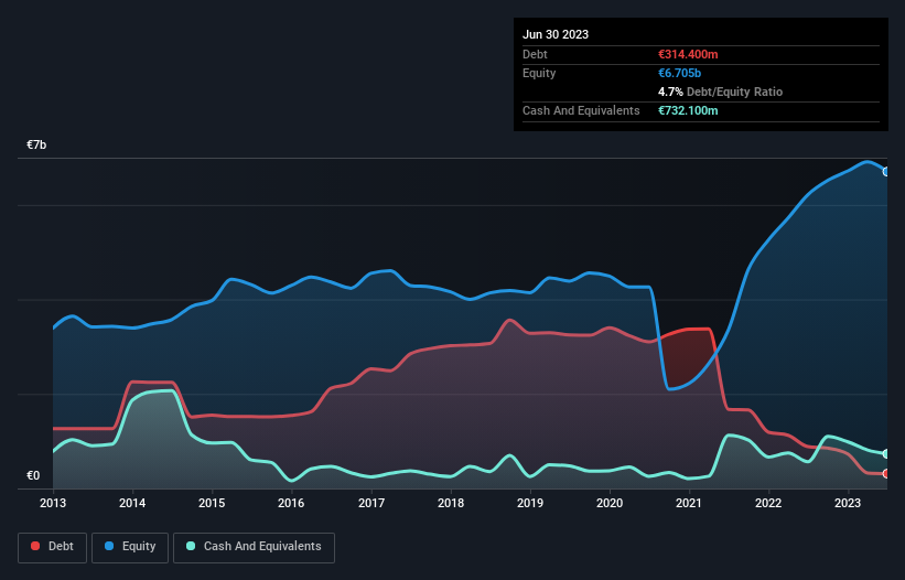 debt-equity-history-analysis