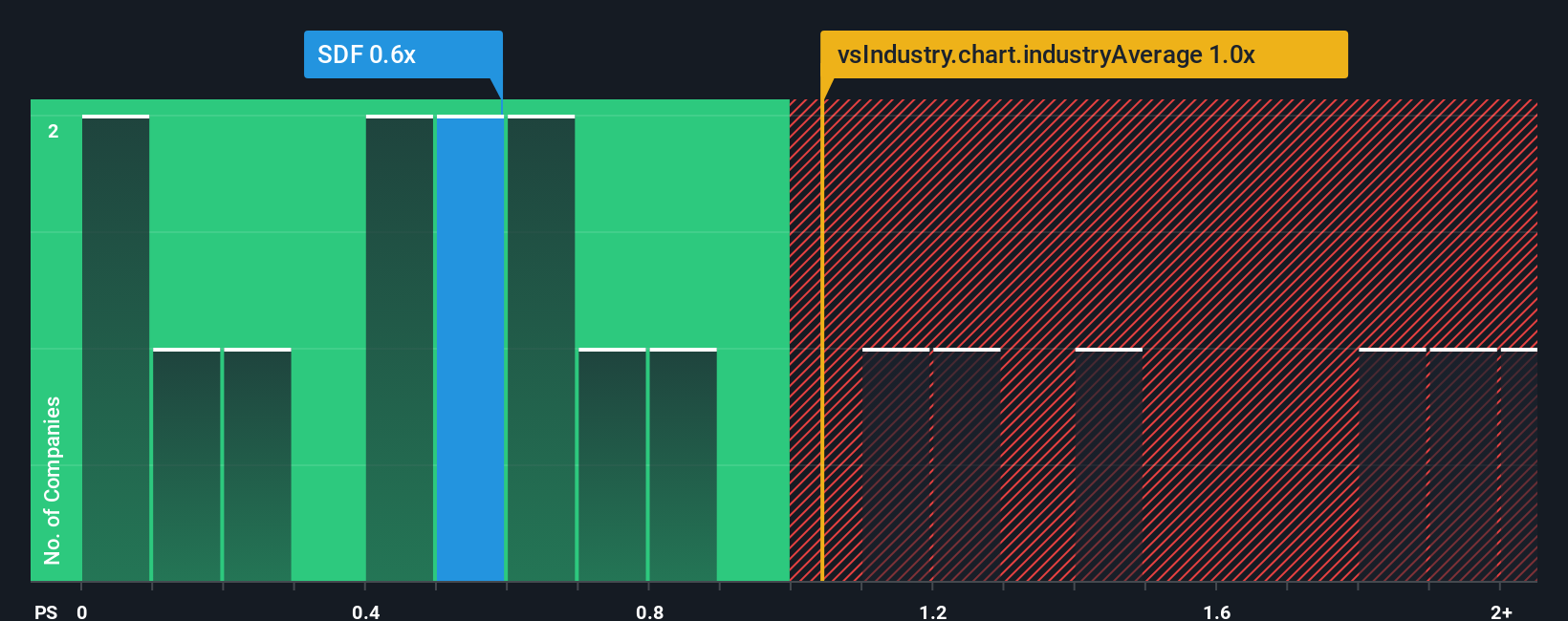 ps-multiple-vs-industry