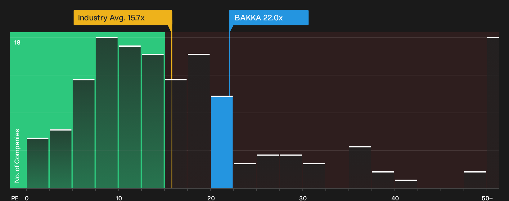 OB:BAKKA P/E Ratio as at Oct 2026