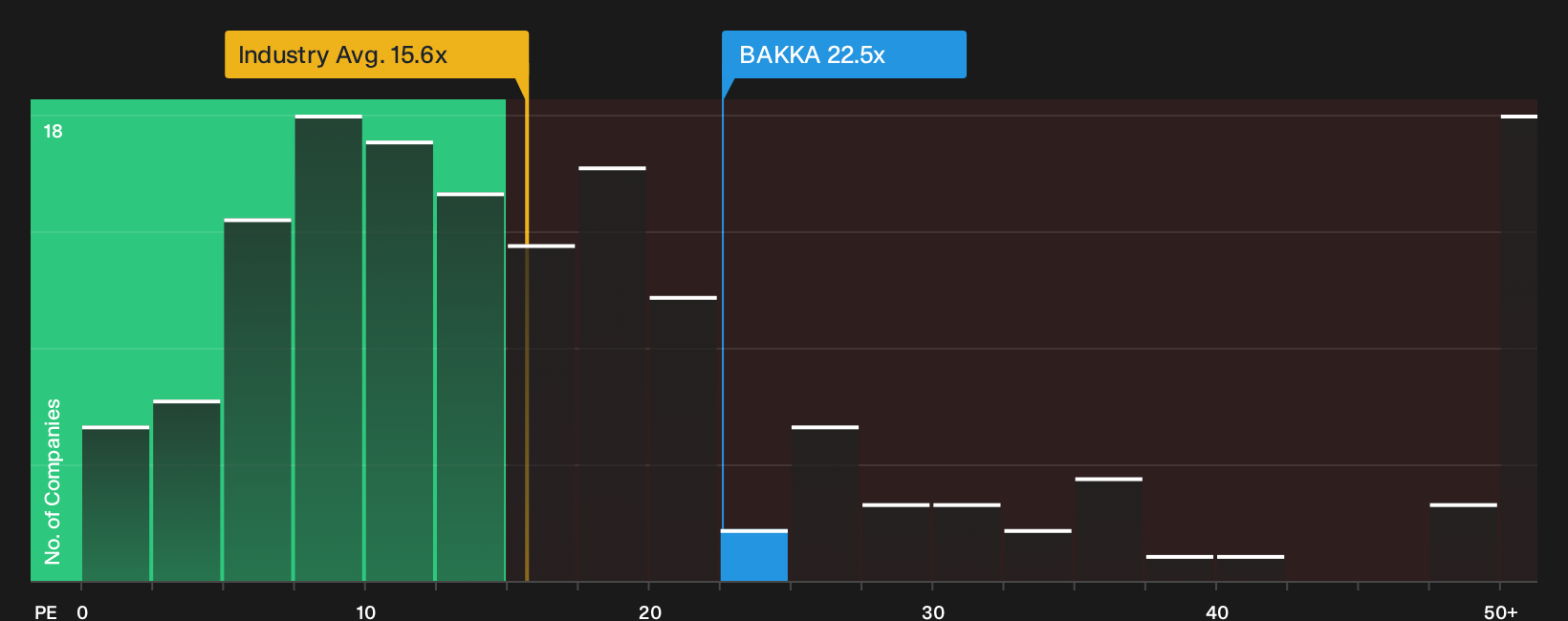 OB:BAKKA P/E Ratio as at Oct 2026