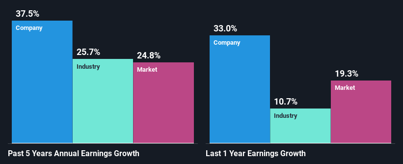past-earnings-growth