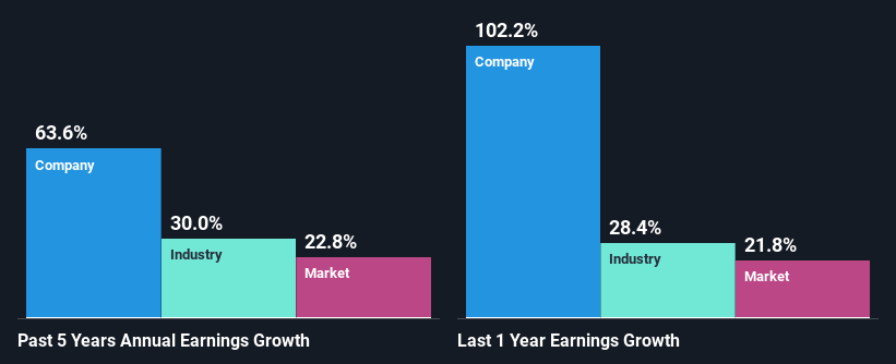 past-earnings-growth