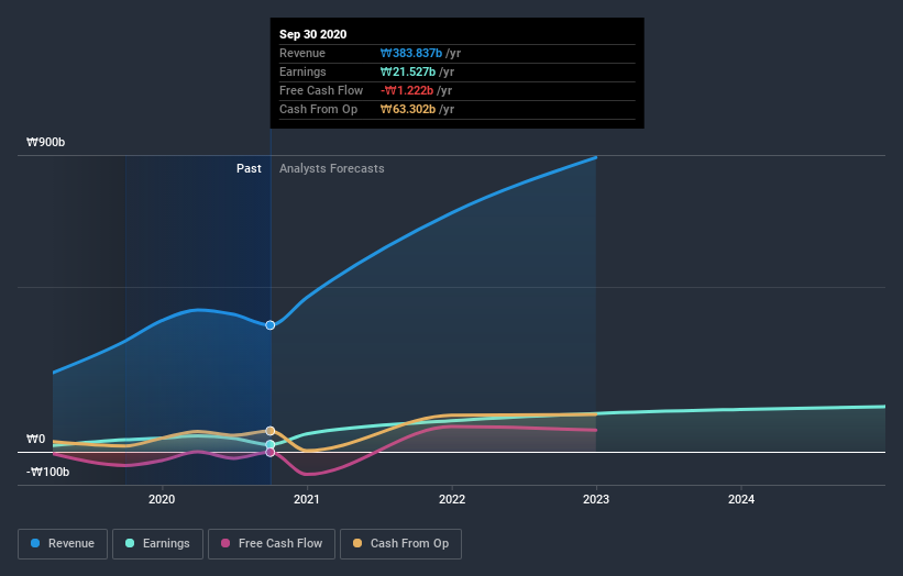 earnings-and-revenue-growth