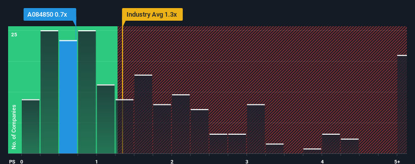 ps-multiple-vs-industry