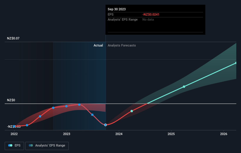 Aroa Biosurgery Limited (ASXARX) Is Expected To Breakeven In The Near