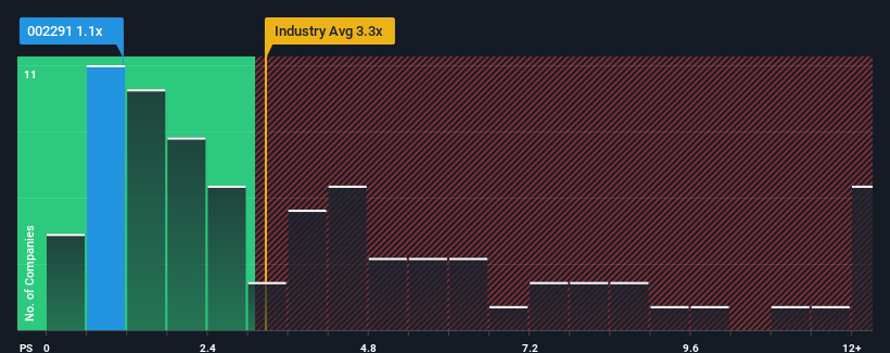 ps-multiple-vs-industry