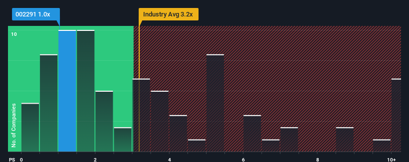 ps-multiple-vs-industry