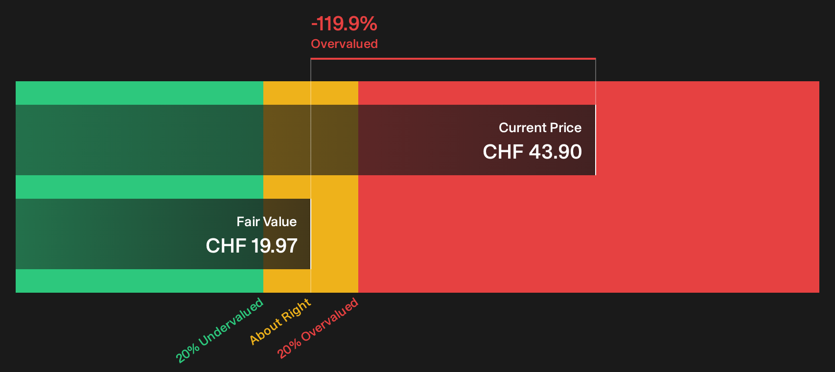 PPGN Discounted Cash Flow as at Oct 2026