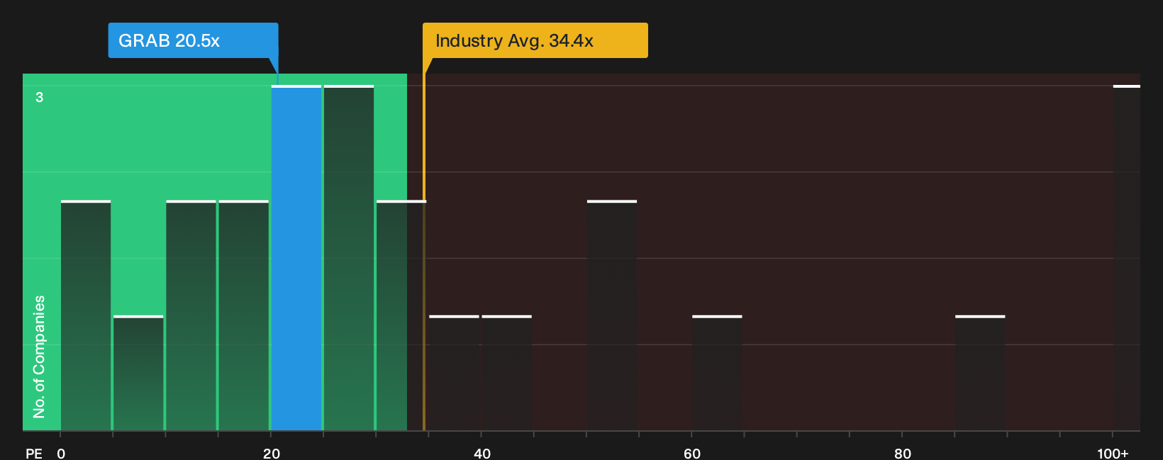 NasdaqGS:GRAB P/E Ratio as at Sep 2026