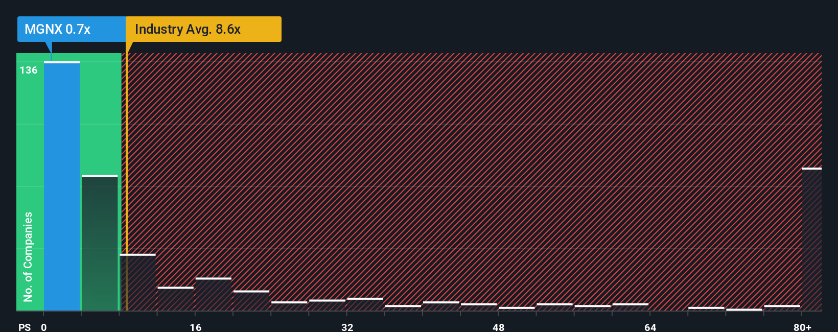 ps-multiple-vs-industry