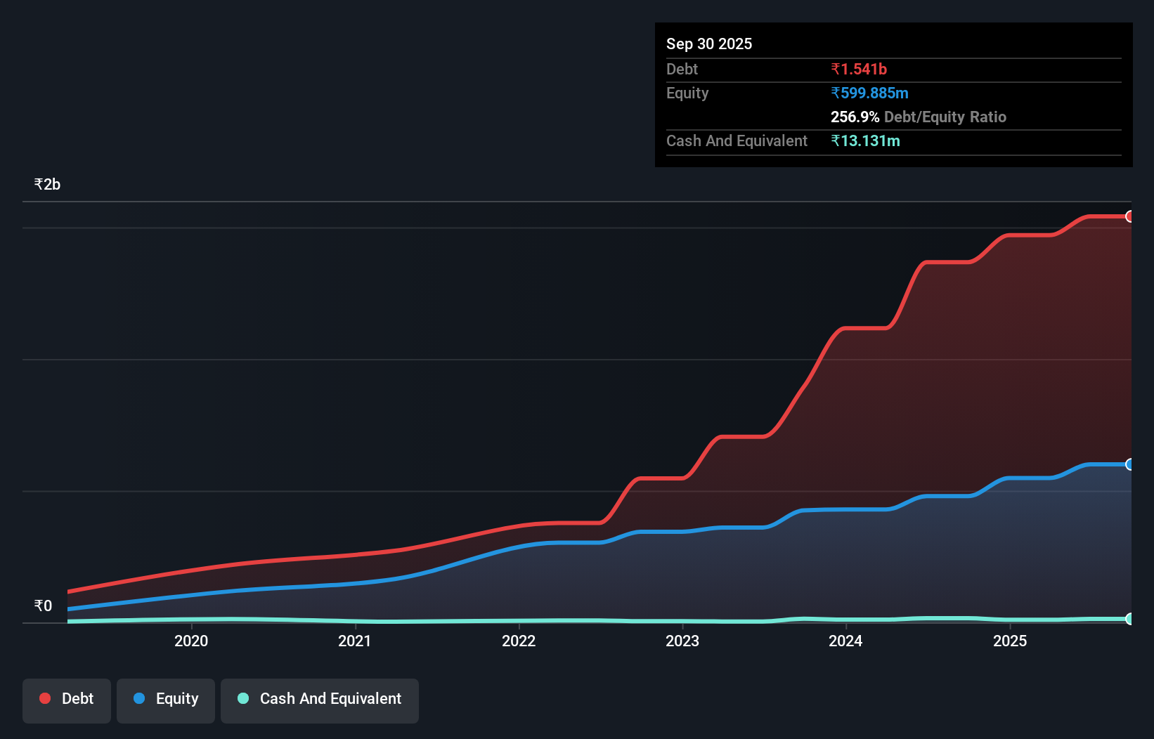 debt-equity-history-analysis