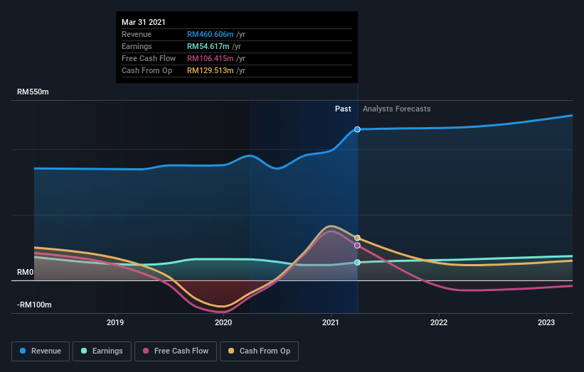 earnings-and-revenue-growth