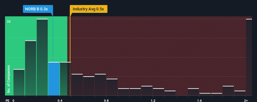 ps-multiple-vs-industry