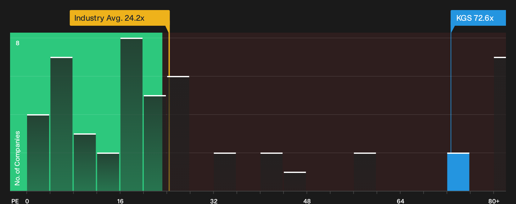 NYSE:KGS P/E Ratio as at Sep 2026