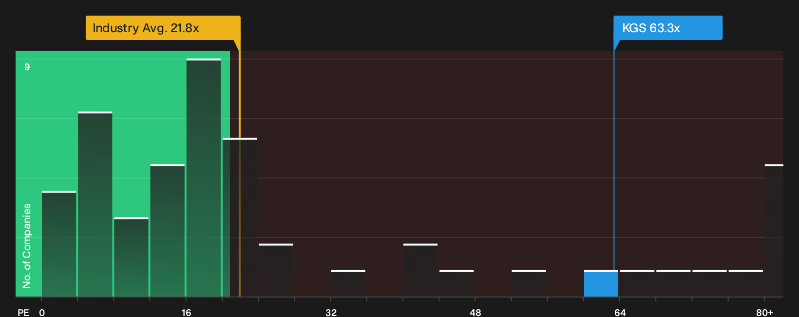NYSE:KGS P/E Ratio as at Oct 2026
