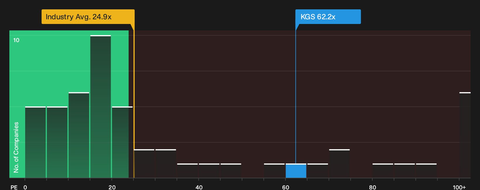 NYSE:KGS P/E Ratio as at Oct 2026