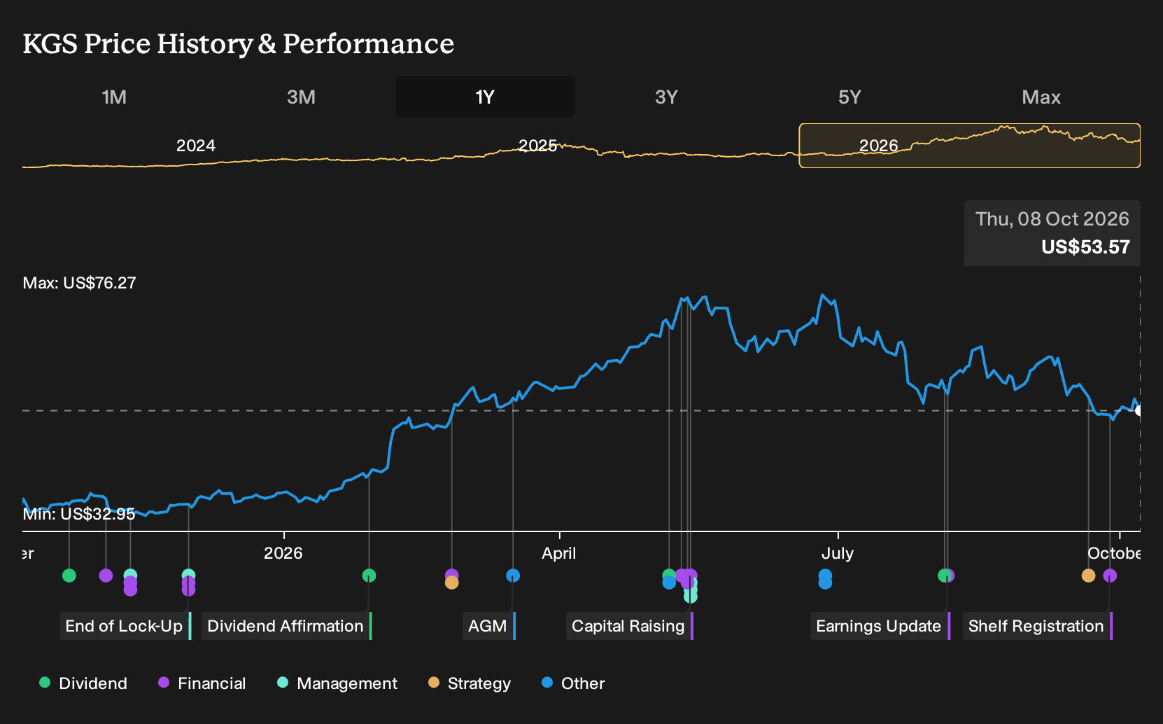 NYSE:KGS 1-Year Stock Price Chart
