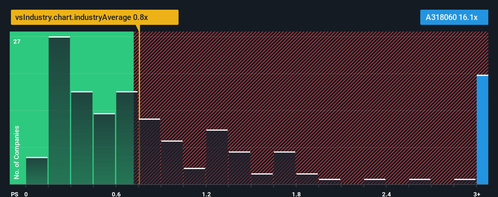 ps-multiple-vs-industry
