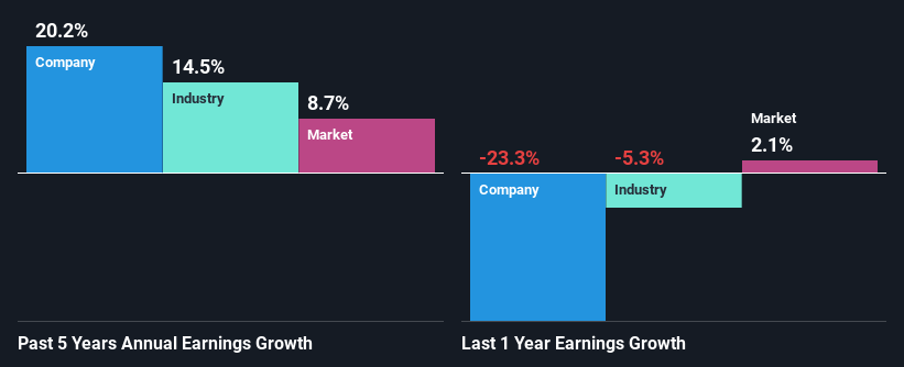 past-earnings-growth