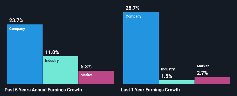 past-earnings-growth