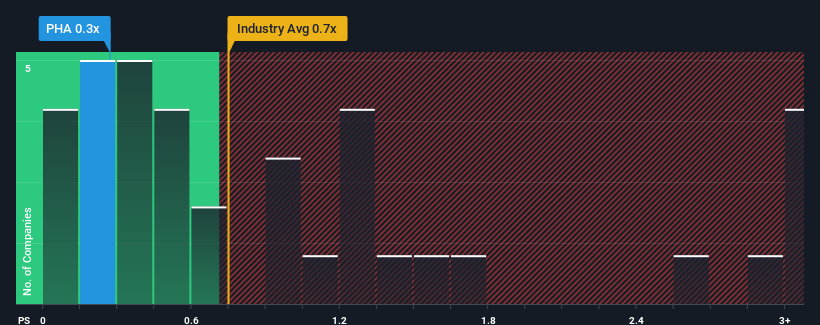 ps-multiple-vs-industry