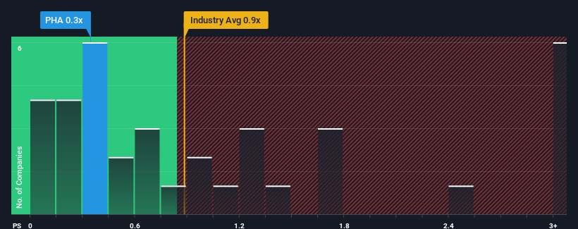 ps-multiple-vs-industry