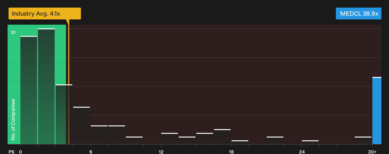 ENXTPA:MEDCL P/S Ratio as at Oct 2026