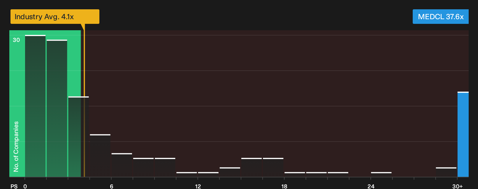 ENXTPA:MEDCL P/S Ratio as at Oct 2026