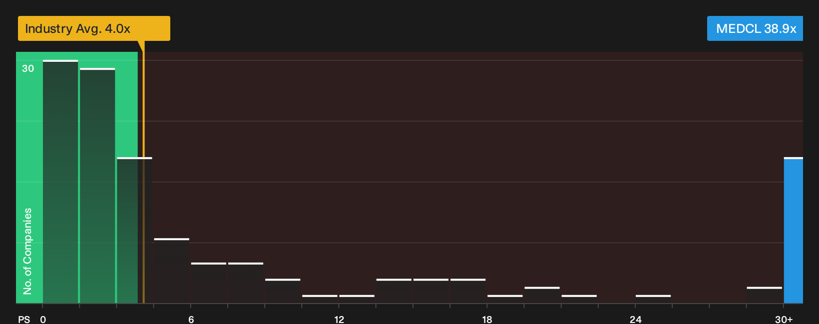 ENXTPA:MEDCL P/S Ratio as at Oct 2026