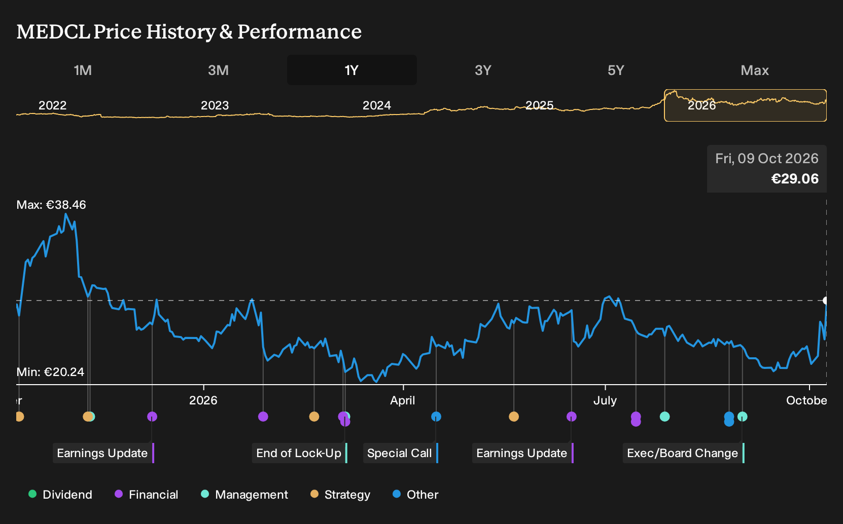 ENXTPA:MEDCL 1-Year Stock Price Chart
