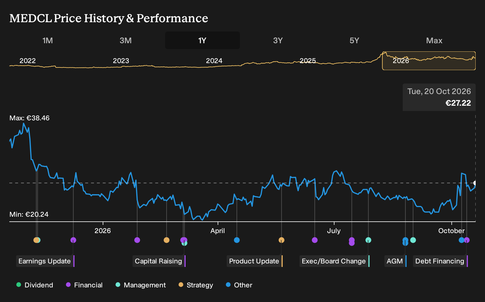 ENXTPA:MEDCL 1-Year Stock Price Chart