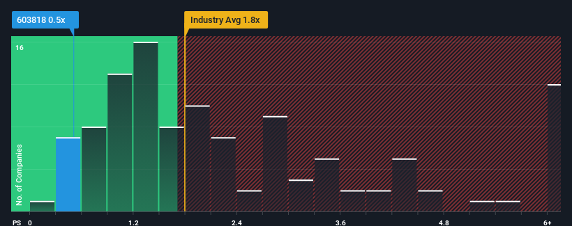 ps-multiple-vs-industry