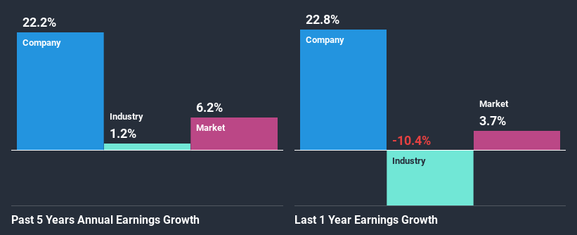 past-earnings-growth