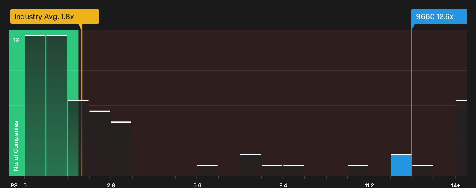 SEHK:9660 P/S Ratio as at Oct 2026